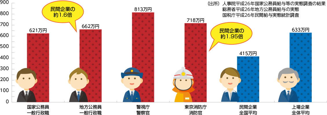 公務員の平均年収と民間比較