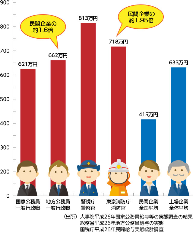 公務員の平均年収と民間比較