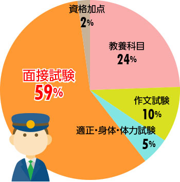 富山県警の点数配分例