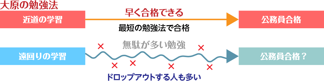 どちらのタイプで勉強しますか？