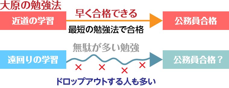 どちらのタイプで勉強しますか？